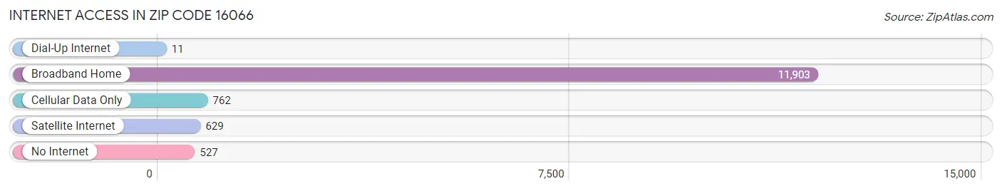 Internet Access in Zip Code 16066