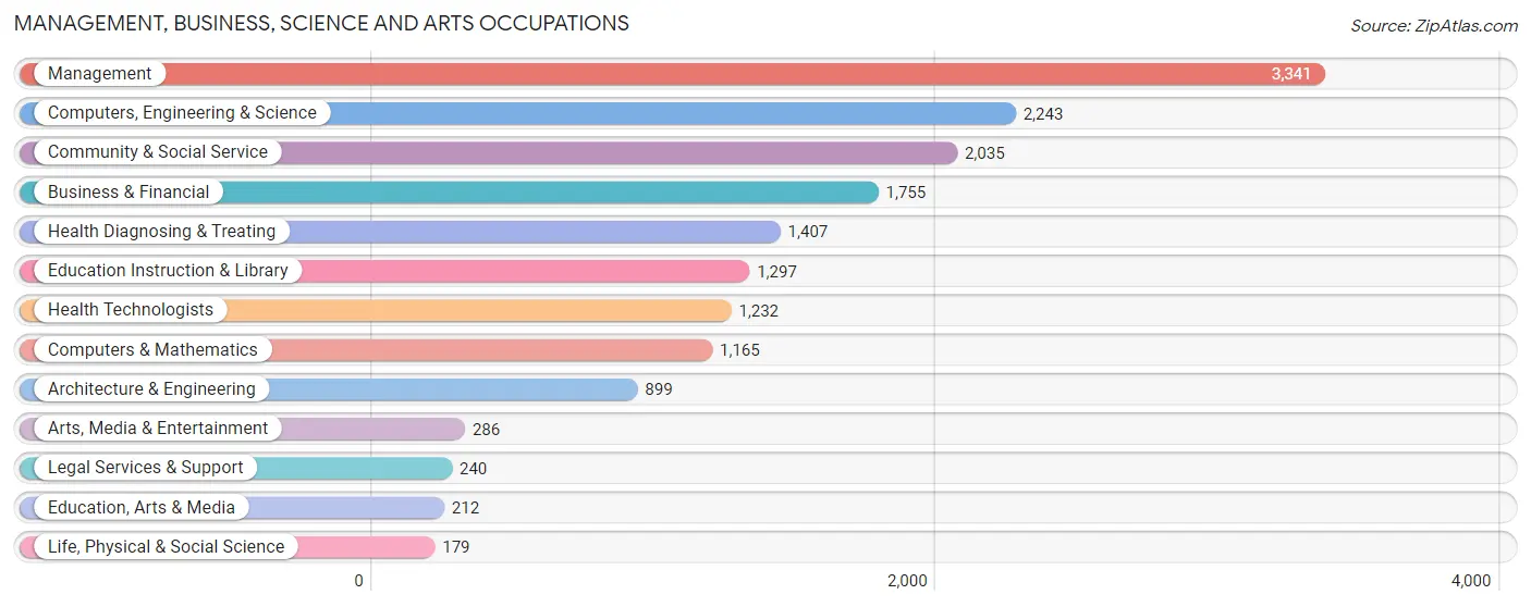 Management, Business, Science and Arts Occupations in Zip Code 16066