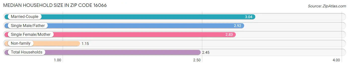 Median Household Size in Zip Code 16066