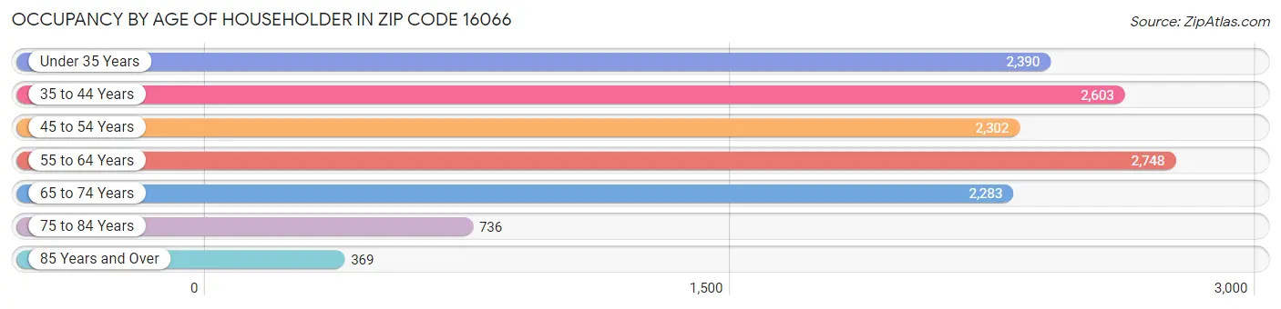 Occupancy by Age of Householder in Zip Code 16066