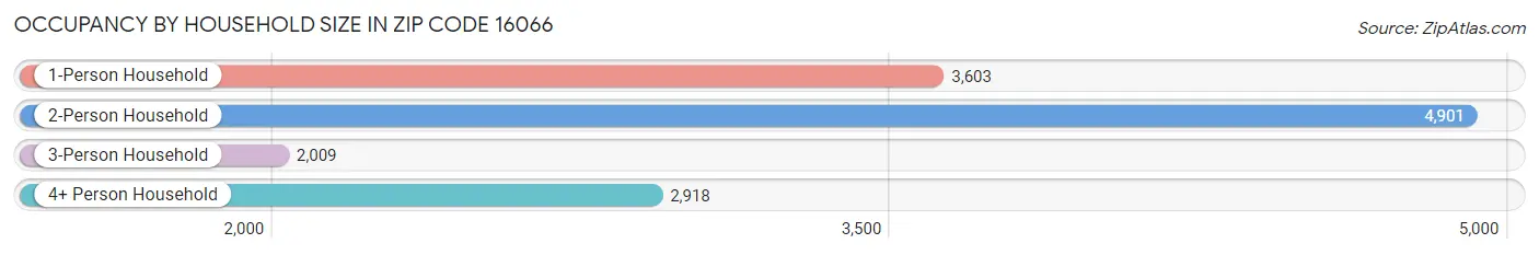 Occupancy by Household Size in Zip Code 16066