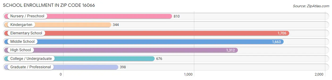 School Enrollment in Zip Code 16066