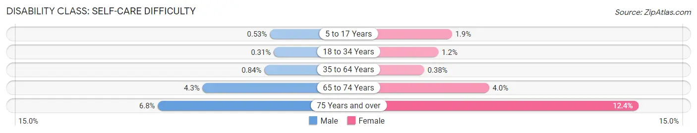 Disability in Zip Code 16066: <span>Self-Care Difficulty</span>