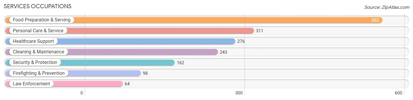 Services Occupations in Zip Code 16066