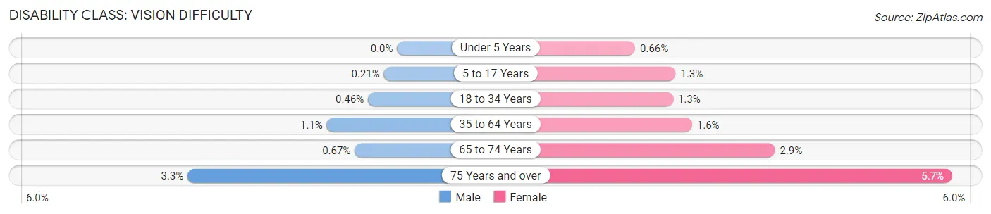 Disability in Zip Code 16066: <span>Vision Difficulty</span>