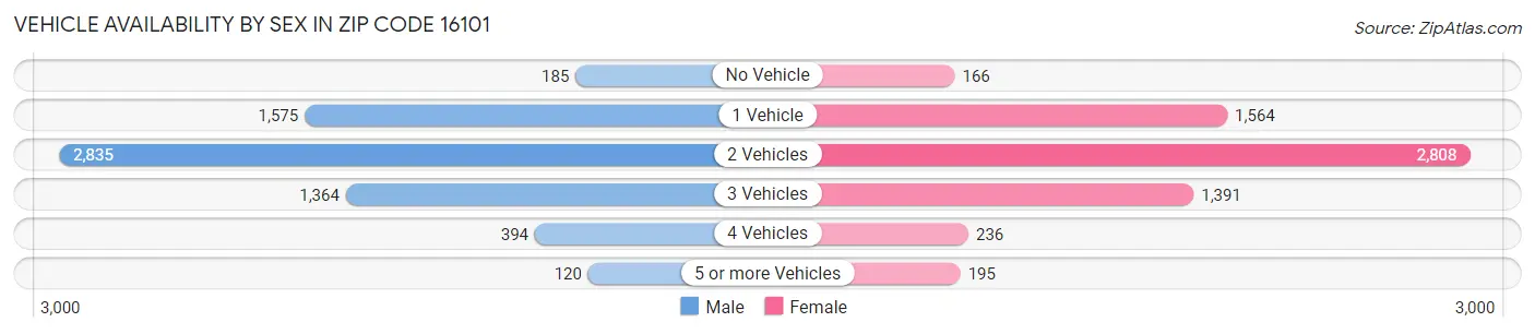 Vehicle Availability by Sex in Zip Code 16101