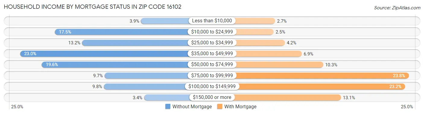 Household Income by Mortgage Status in Zip Code 16102