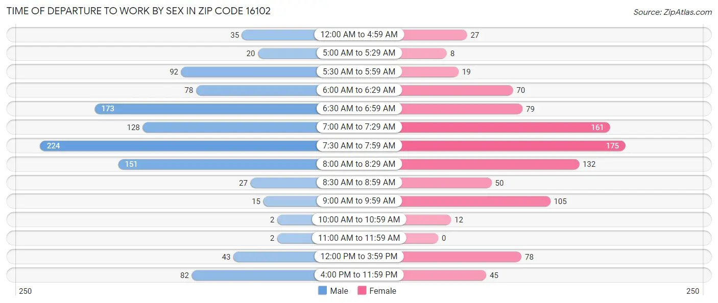 Time of Departure to Work by Sex in Zip Code 16102