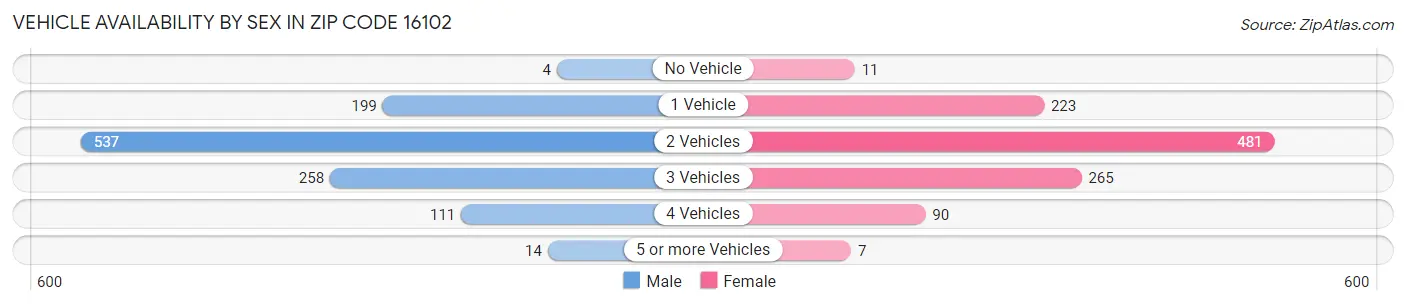 Vehicle Availability by Sex in Zip Code 16102