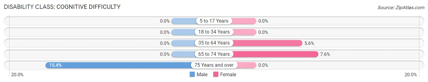 Disability in Zip Code 16110: <span>Cognitive Difficulty</span>