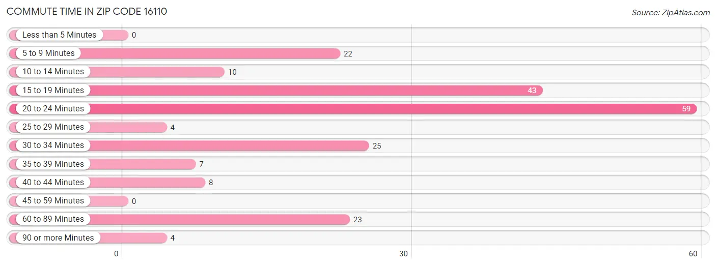 Commute Time in Zip Code 16110