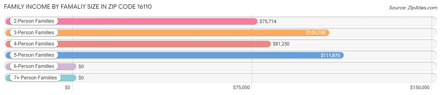 Family Income by Famaliy Size in Zip Code 16110