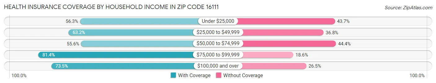 Health Insurance Coverage by Household Income in Zip Code 16111