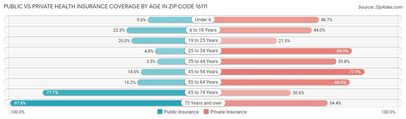 Public vs Private Health Insurance Coverage by Age in Zip Code 16111