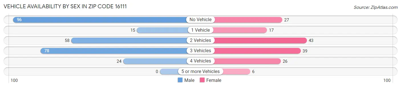 Vehicle Availability by Sex in Zip Code 16111