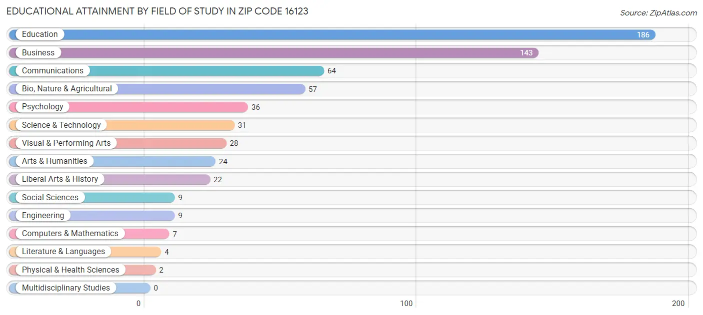Educational Attainment by Field of Study in Zip Code 16123