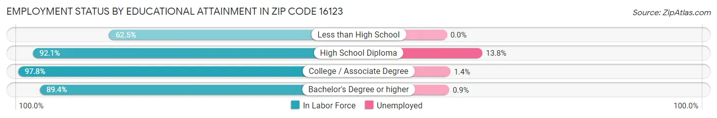 Employment Status by Educational Attainment in Zip Code 16123