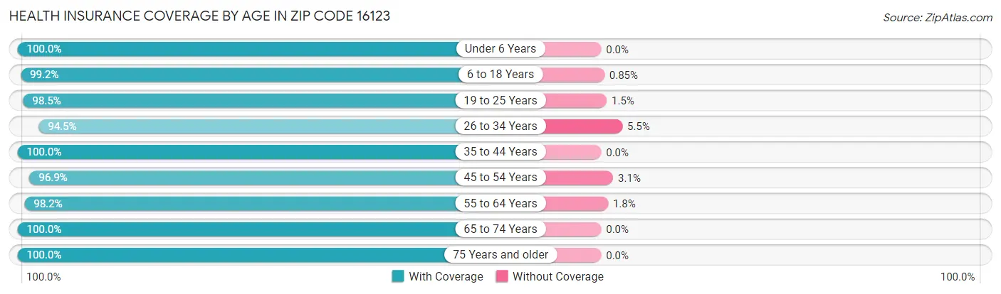 Health Insurance Coverage by Age in Zip Code 16123