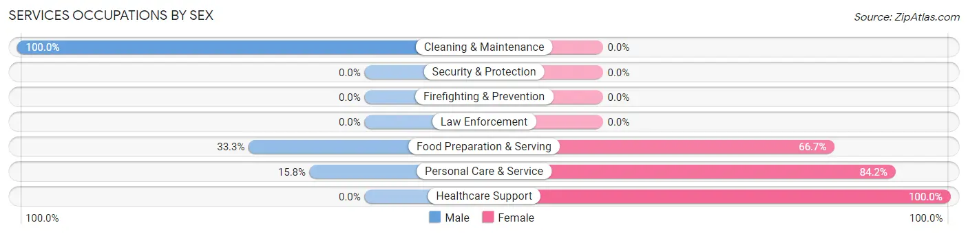 Services Occupations by Sex in Zip Code 16123