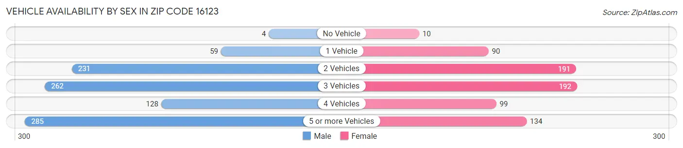 Vehicle Availability by Sex in Zip Code 16123