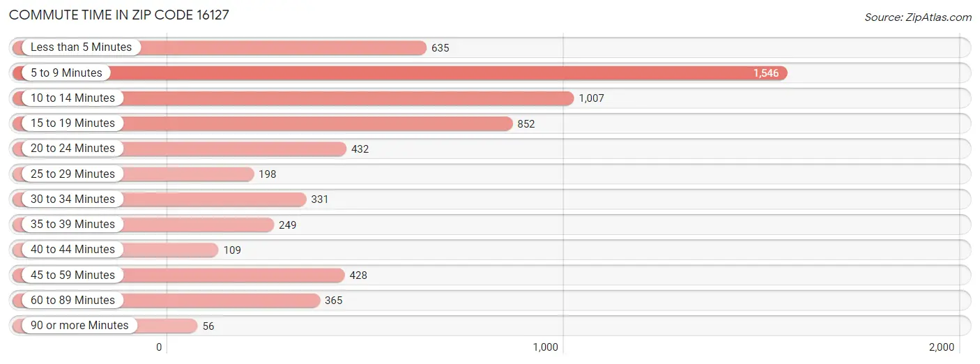 Commute Time in Zip Code 16127