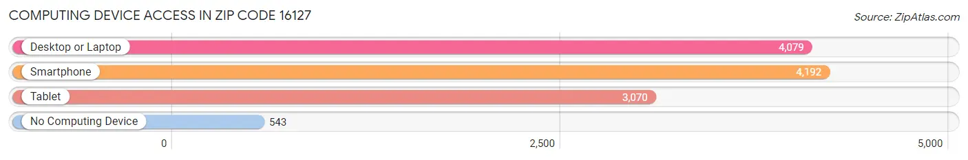 Computing Device Access in Zip Code 16127