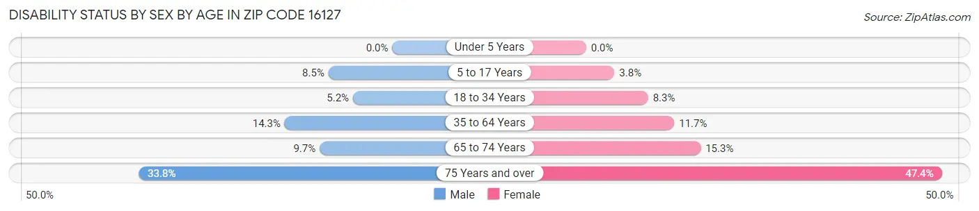 Disability Status by Sex by Age in Zip Code 16127