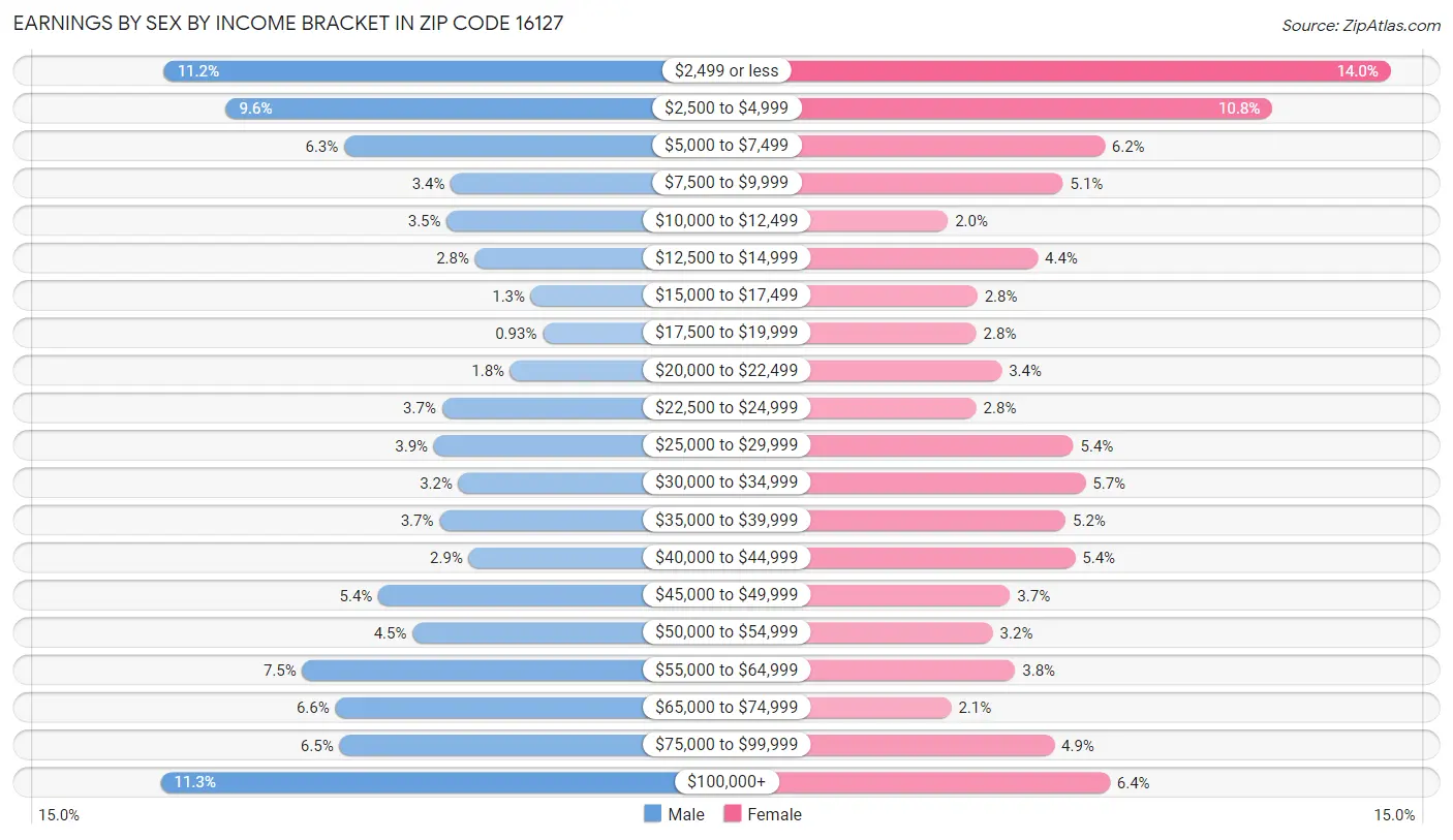 Earnings by Sex by Income Bracket in Zip Code 16127