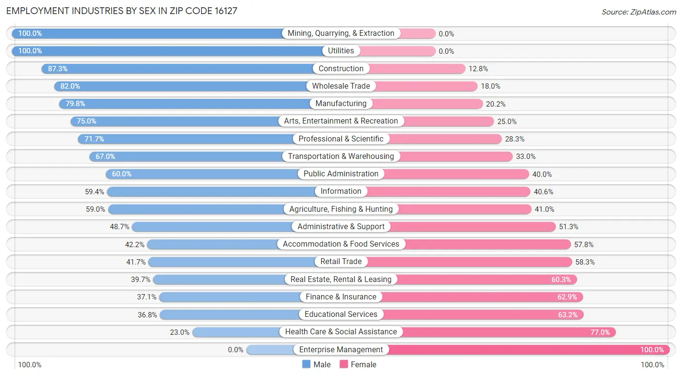 Employment Industries by Sex in Zip Code 16127