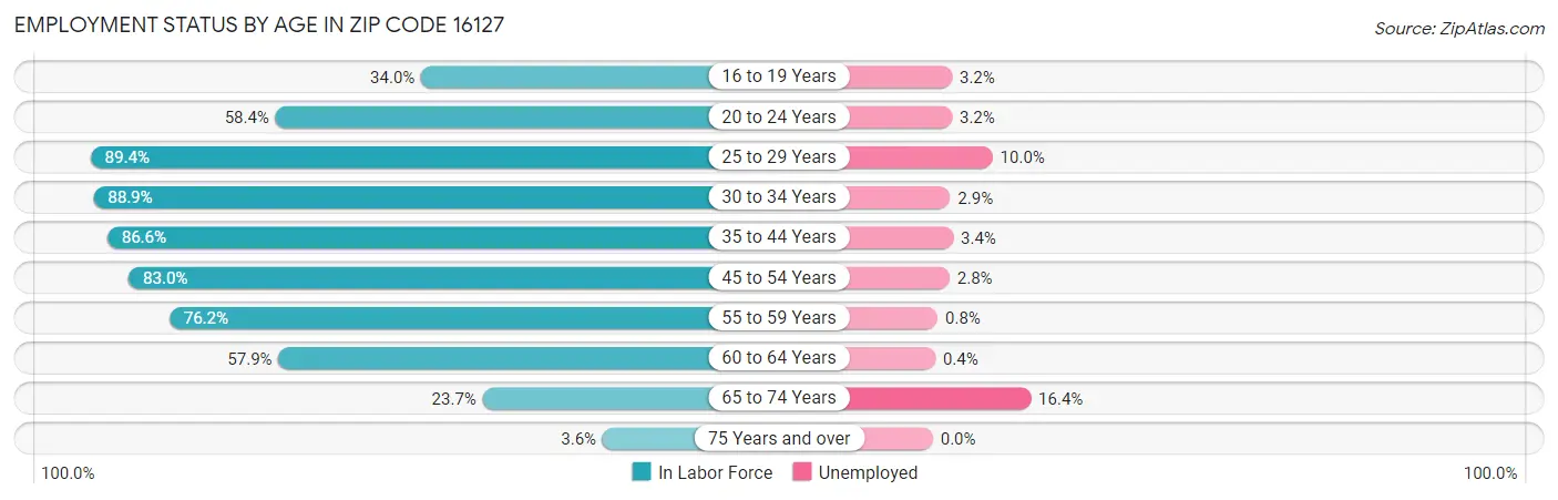 Employment Status by Age in Zip Code 16127