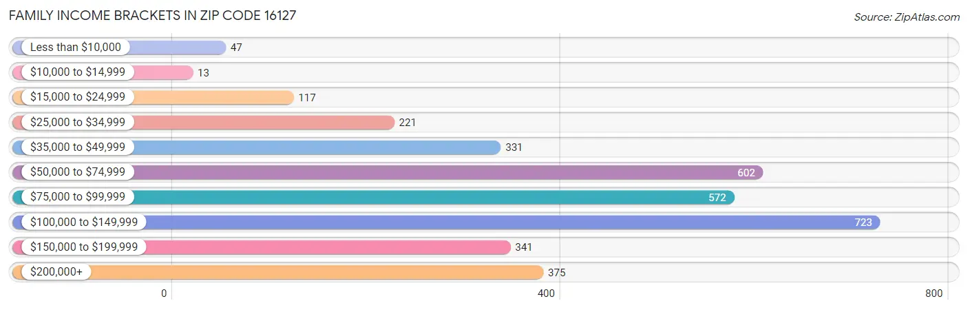 Family Income Brackets in Zip Code 16127