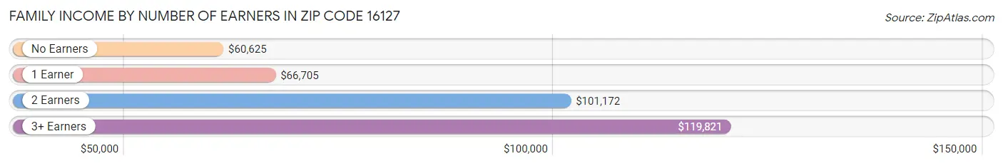 Family Income by Number of Earners in Zip Code 16127