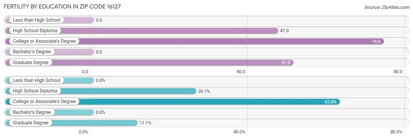 Female Fertility by Education Attainment in Zip Code 16127