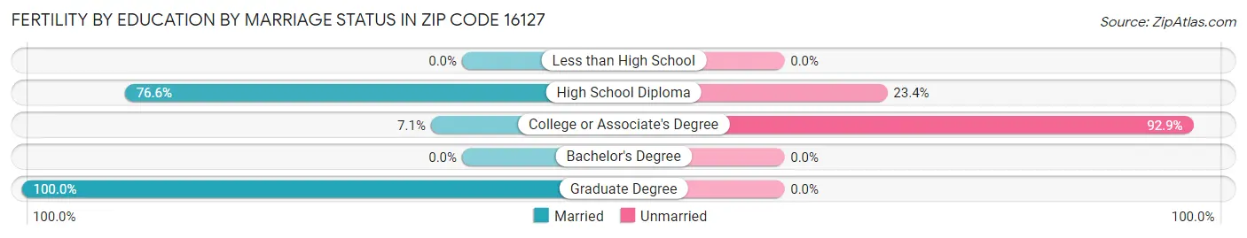 Female Fertility by Education by Marriage Status in Zip Code 16127