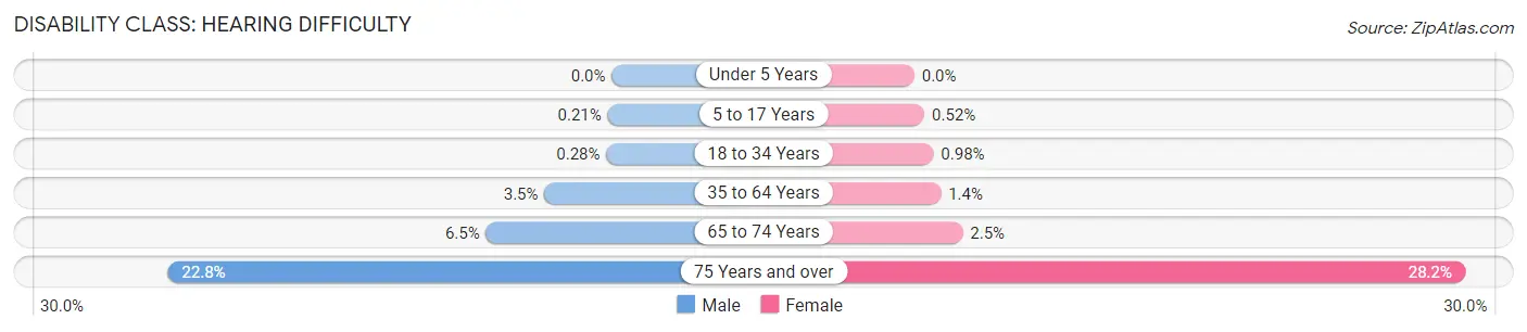 Disability in Zip Code 16127: <span>Hearing Difficulty</span>