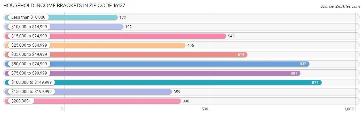 Household Income Brackets in Zip Code 16127