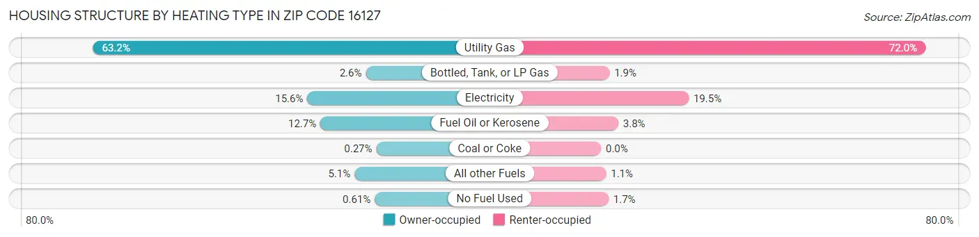 Housing Structure by Heating Type in Zip Code 16127