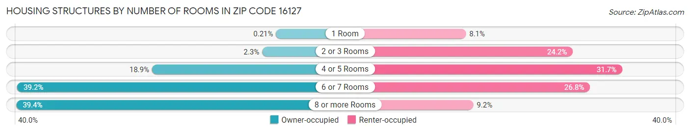 Housing Structures by Number of Rooms in Zip Code 16127