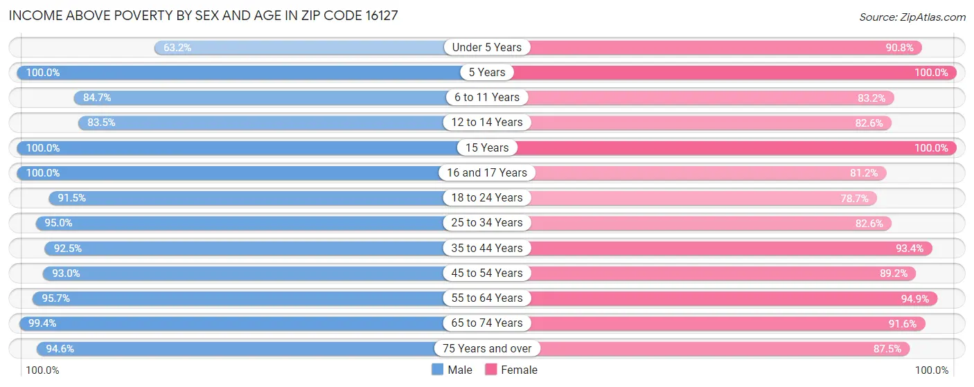 Income Above Poverty by Sex and Age in Zip Code 16127