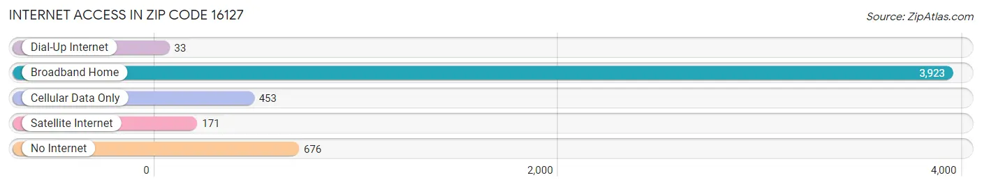 Internet Access in Zip Code 16127