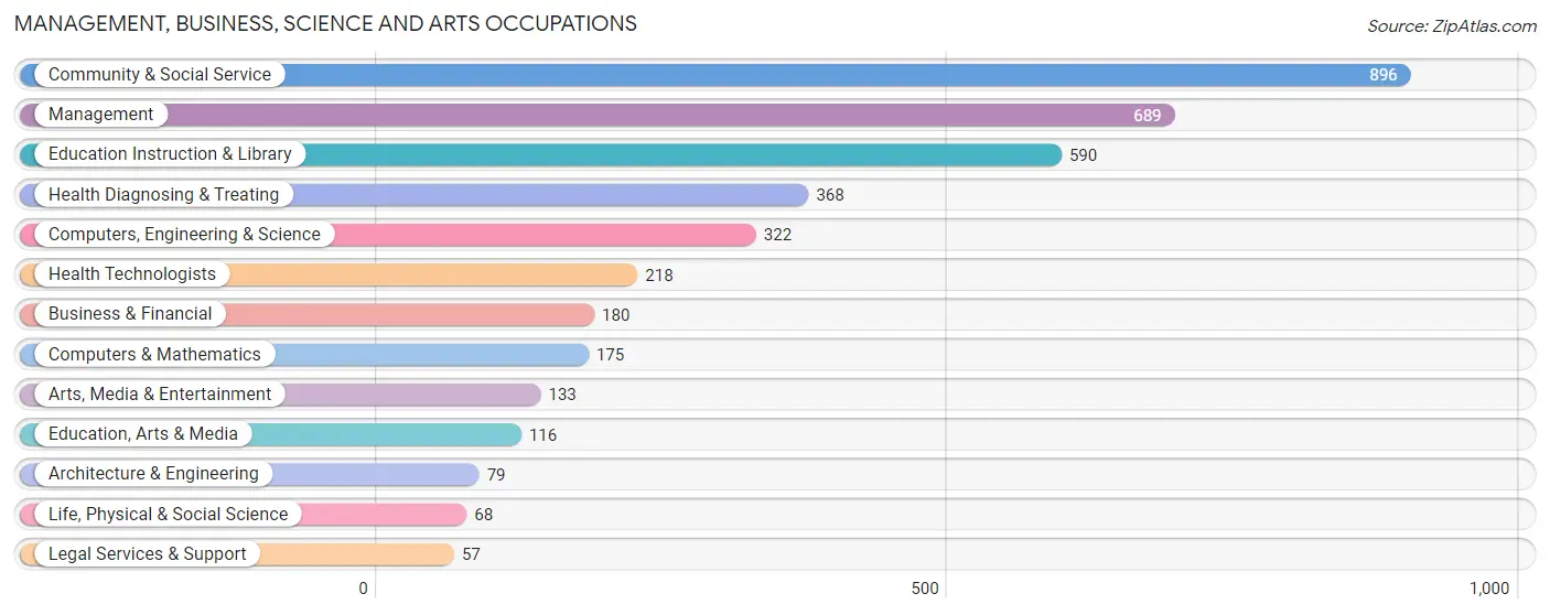 Management, Business, Science and Arts Occupations in Zip Code 16127