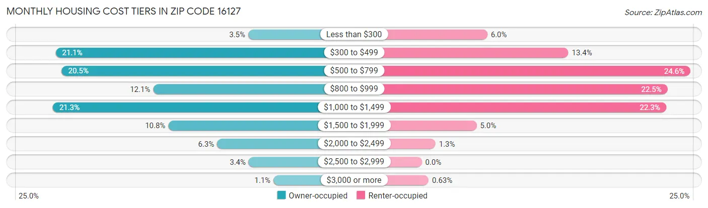 Monthly Housing Cost Tiers in Zip Code 16127