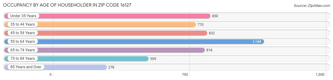 Occupancy by Age of Householder in Zip Code 16127