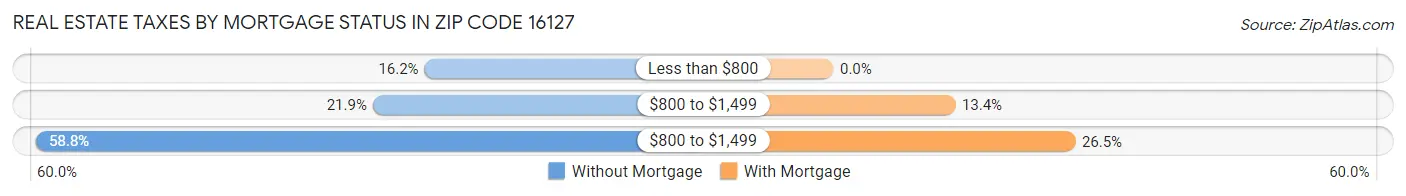 Real Estate Taxes by Mortgage Status in Zip Code 16127