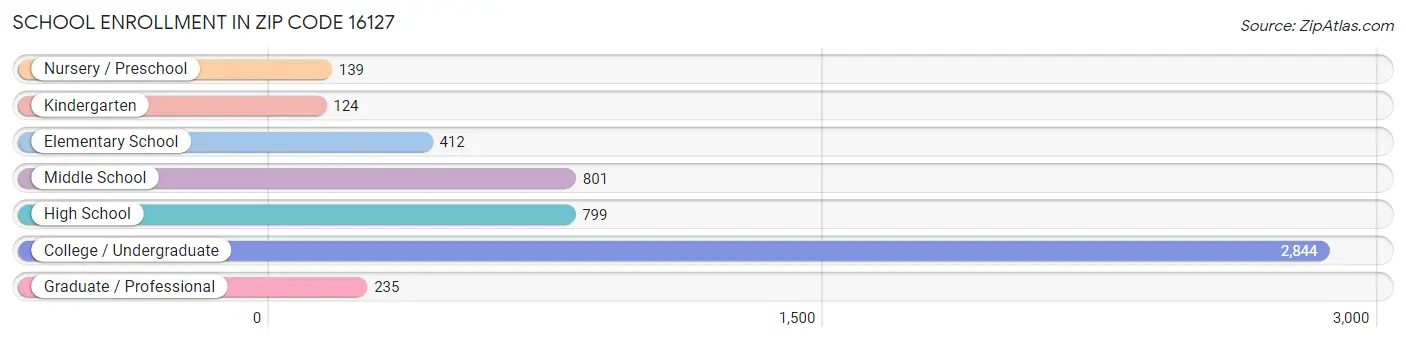 School Enrollment in Zip Code 16127