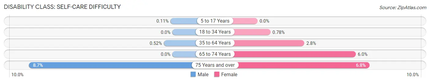 Disability in Zip Code 16127: <span>Self-Care Difficulty</span>