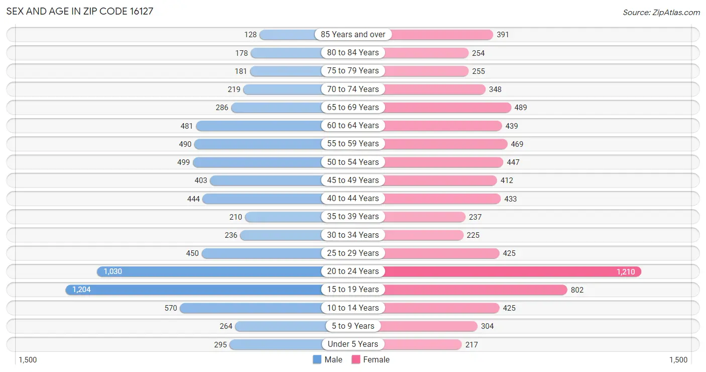 Sex and Age in Zip Code 16127