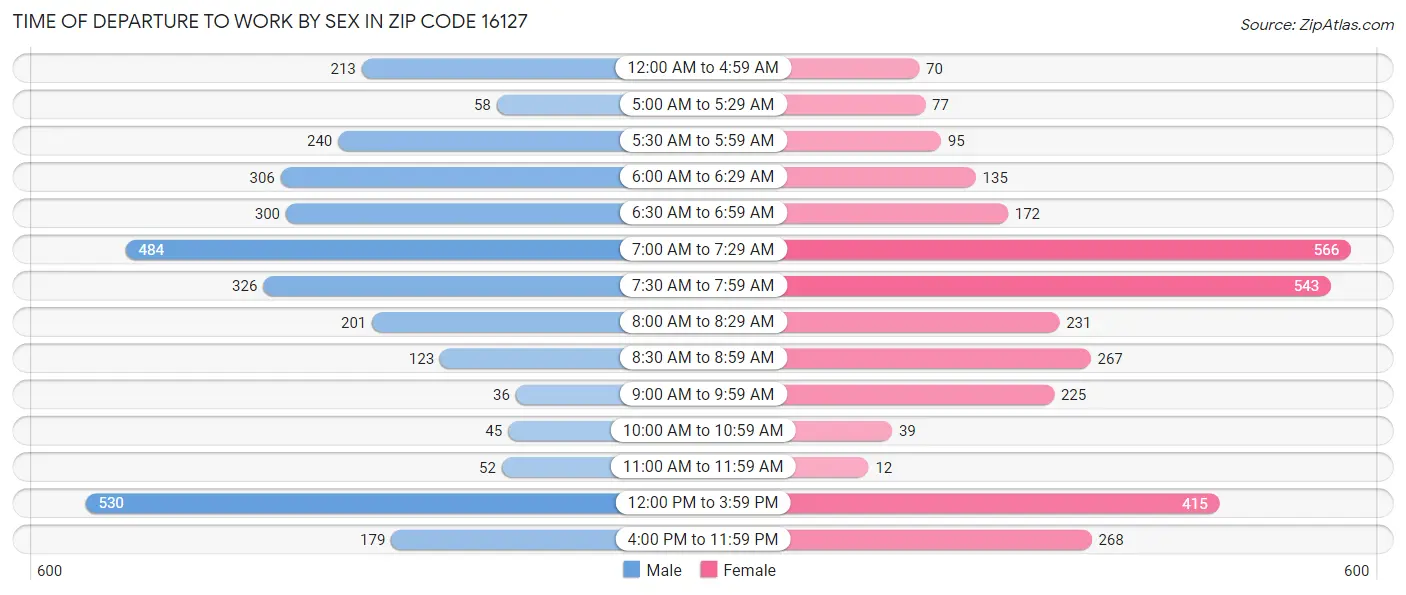 Time of Departure to Work by Sex in Zip Code 16127