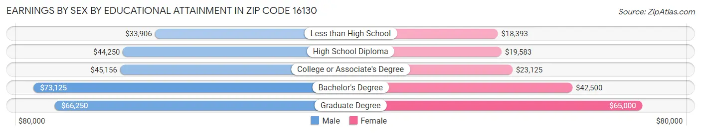Earnings by Sex by Educational Attainment in Zip Code 16130