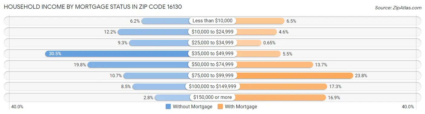Household Income by Mortgage Status in Zip Code 16130